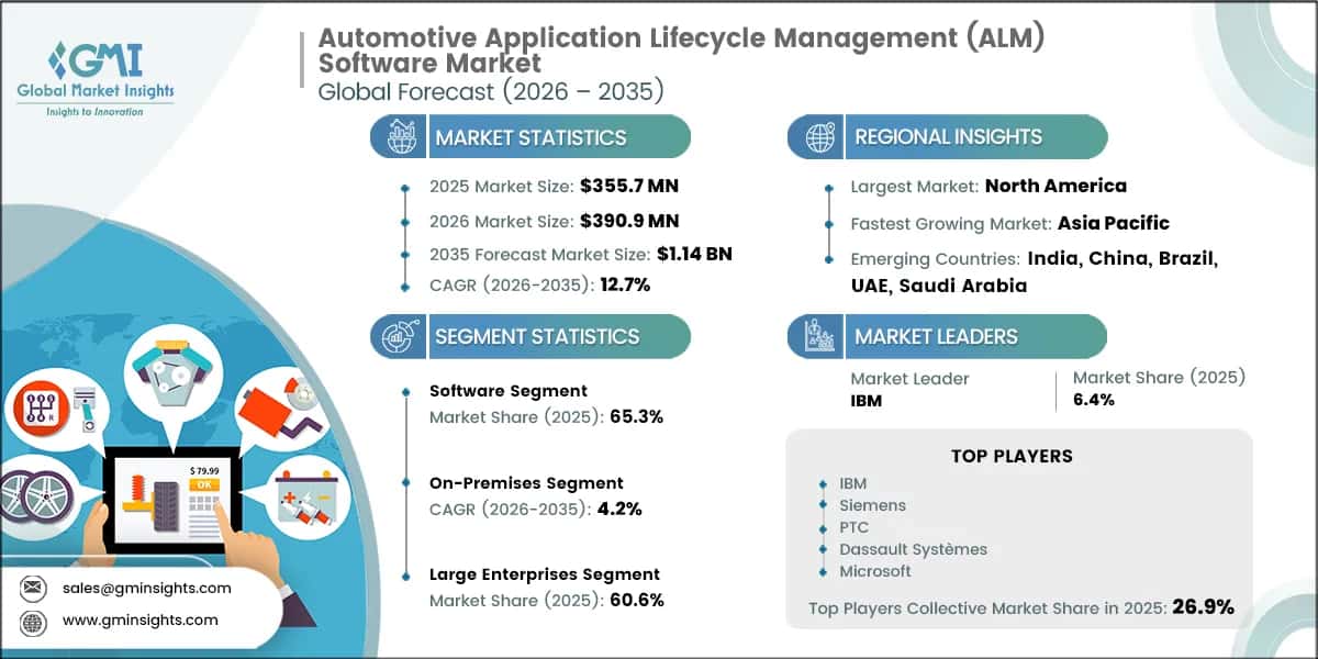 Report di ricerca sul mercato dei software di gestione del ciclo di vita delle applicazioni automobilistiche (ALM)