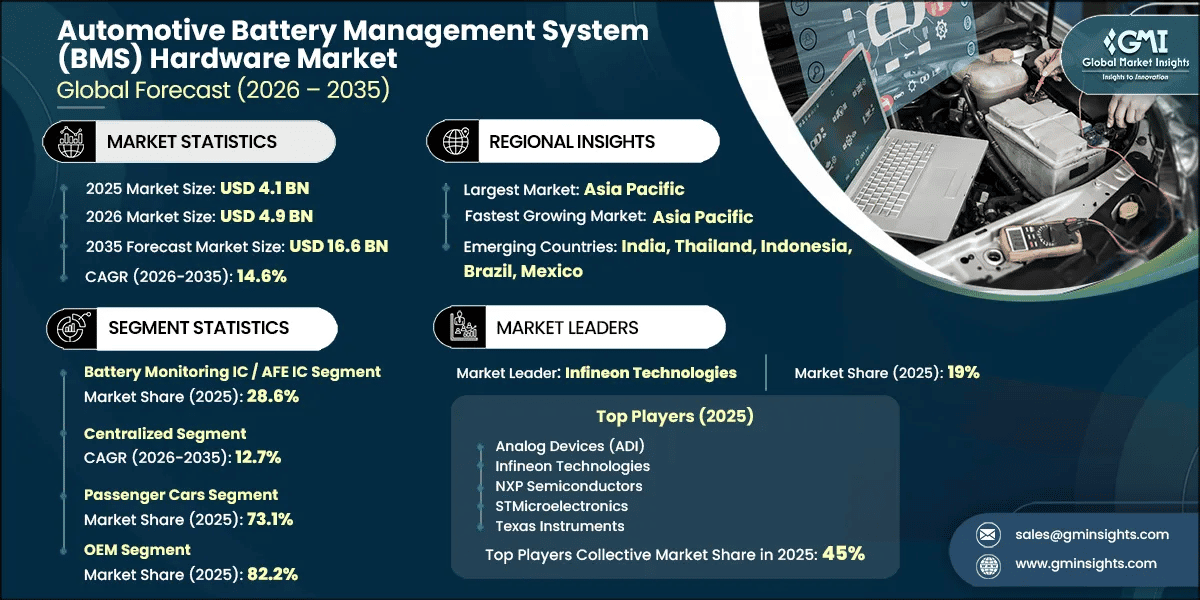 Automotive Battery Management System (BMS) Hardware Market Research Report