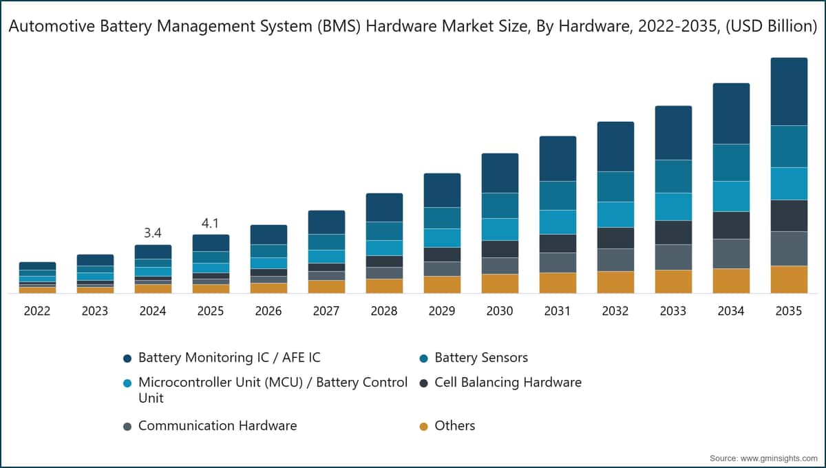 Automotive Battery Management System (BMS) Hardware Market Size, By Hardware, 2022-2035, (USD Billion)