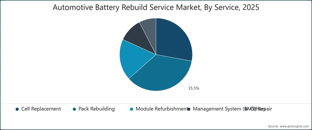 Automotive Battery Rebuild Service Market, By Service, 2025
