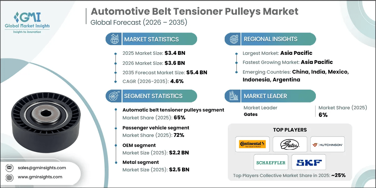 Automotive Belt Tensioner Pulleys Market Research Report