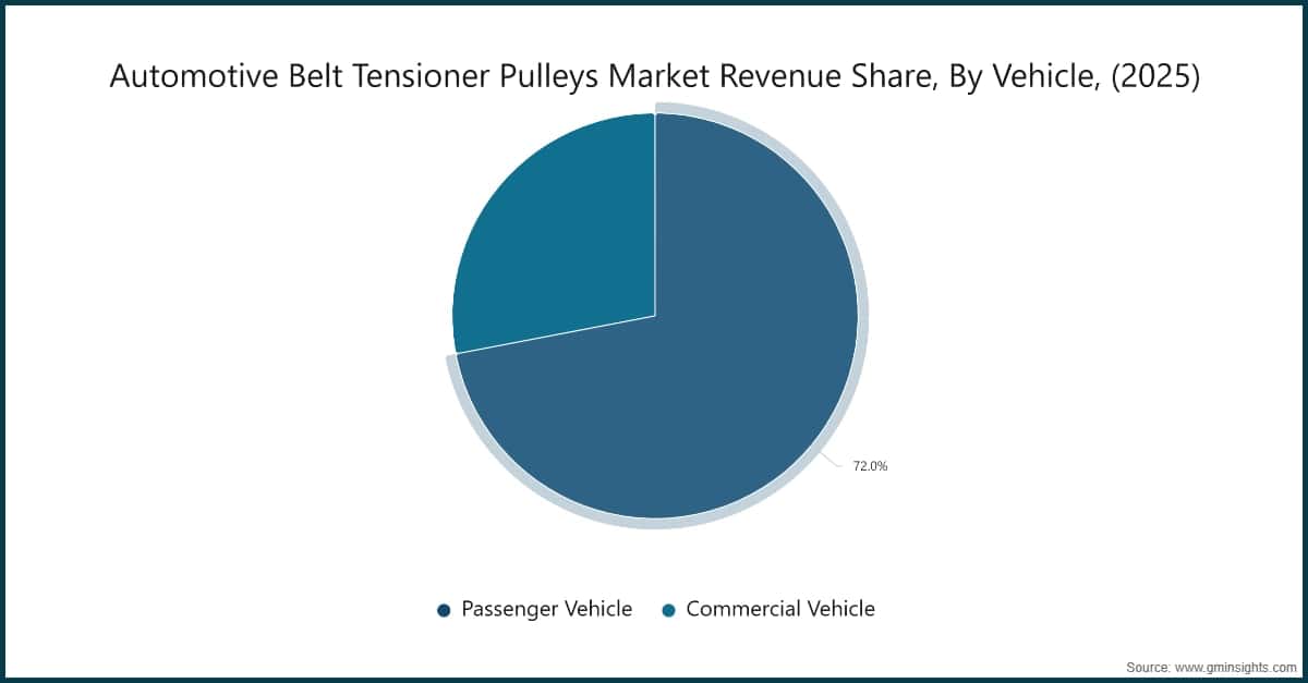 Automotive Belt Tensioner Pulleys Market Revenue Share, By Vehicle, (2025)