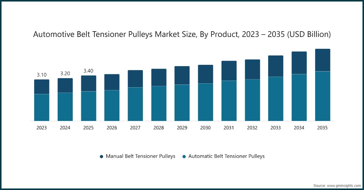 Automotive Belt Tensioner Pulleys Market Size, By Product, 2023 - 2035 (USD Billion)