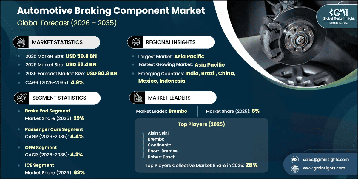 Automotive Braking Component Market Research Report