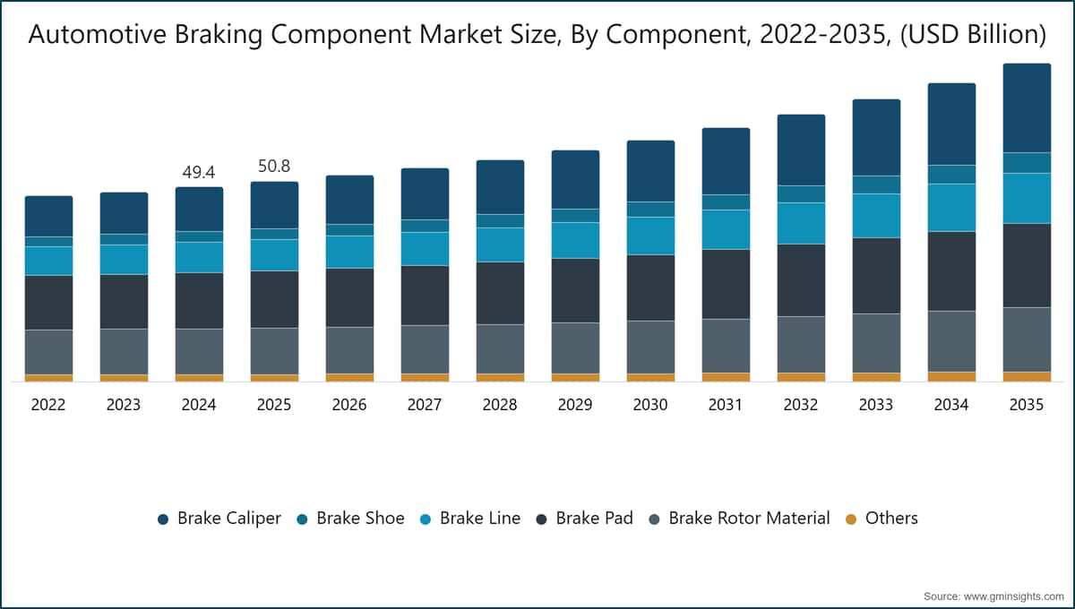 Automotive Braking Component Market Size, By Component, 2022-2035, (USD Billion)