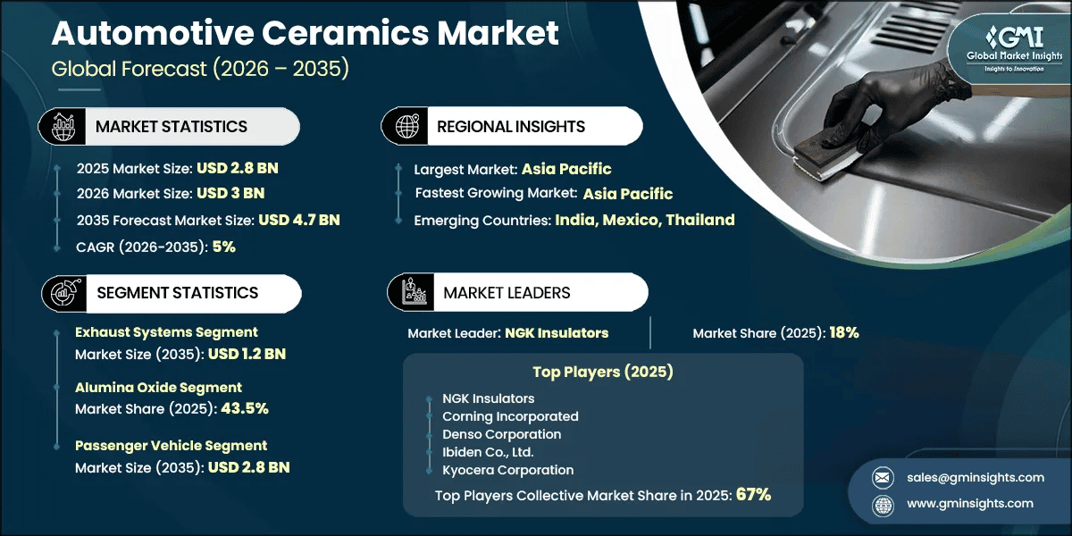 Automotive Ceramics Market Research Report
