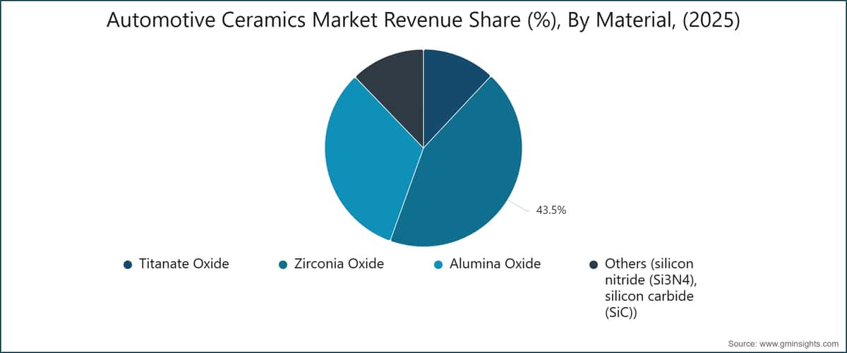 Automotive Ceramics  Market Revenue Share (%), By Material, (2025)