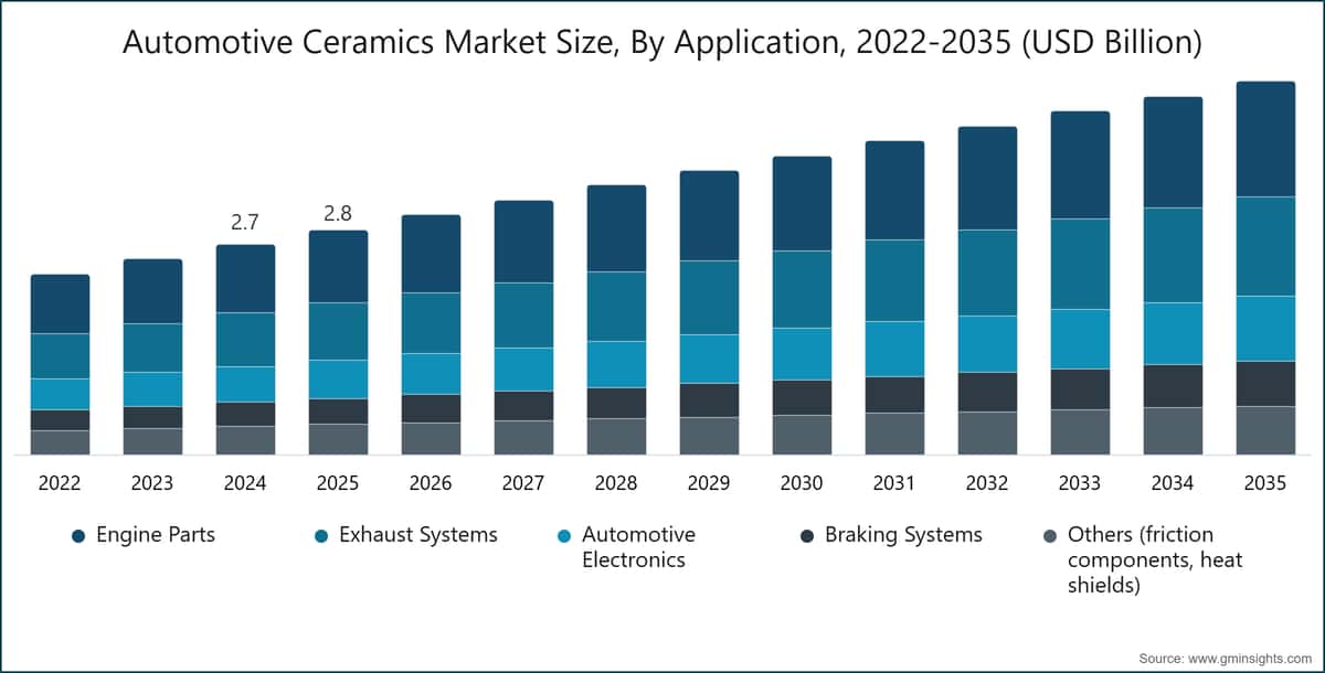 Automotive Ceramics  Market Size, By Application, 2022-2035 (USD Billion)