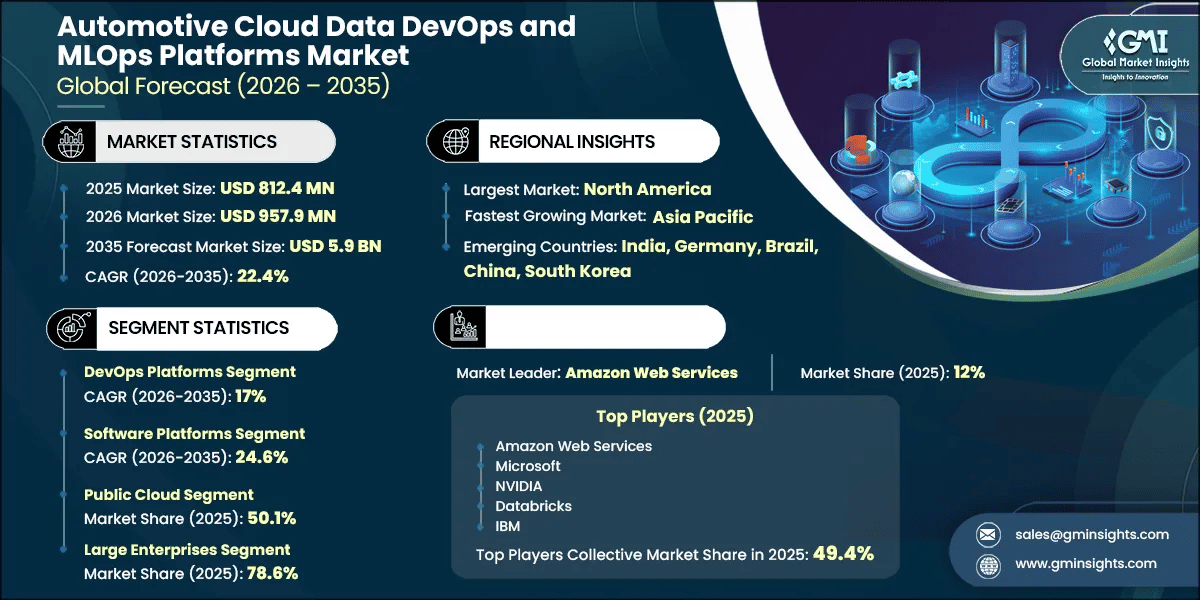Rapporto di ricerca sul mercato delle piattaforme cloud per dati, DevOps e MLOps nel settore automobilistico