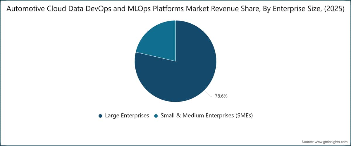 Quota dei ricavi del mercato delle piattaforme cloud di dati, DevOps e MLOps per il settore automobilistico, per dimensione dell'impresa (2025)
