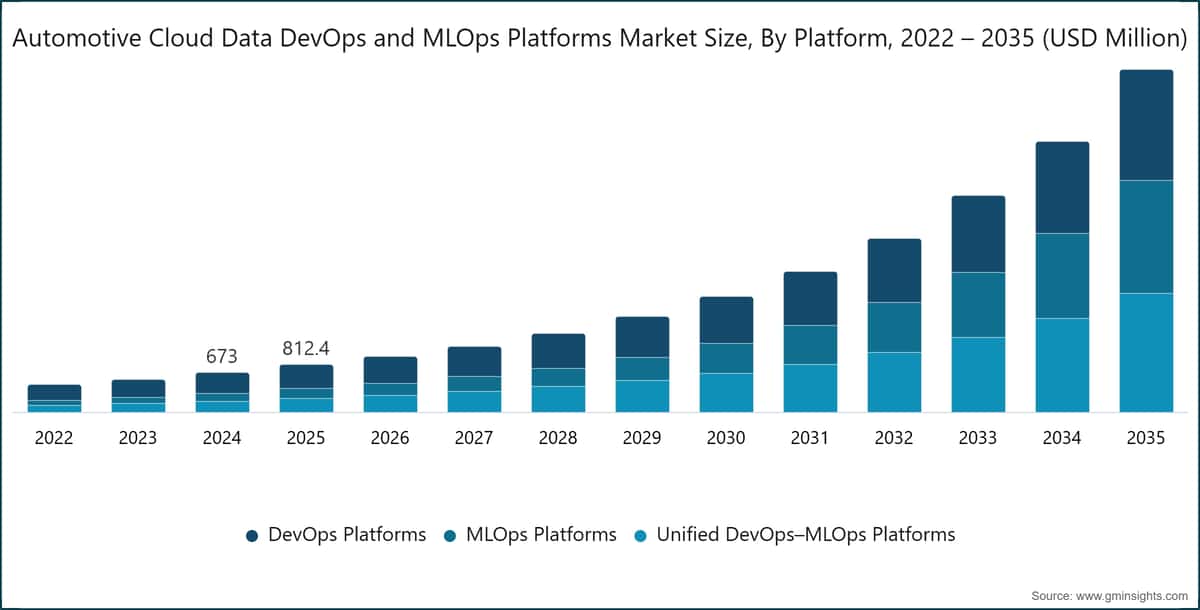 Dimensione del mercato delle piattaforme DevOps e MLOps per dati cloud nel settore automobilistico, per piattaforma, 2022–2035 (milioni di dollari USA)