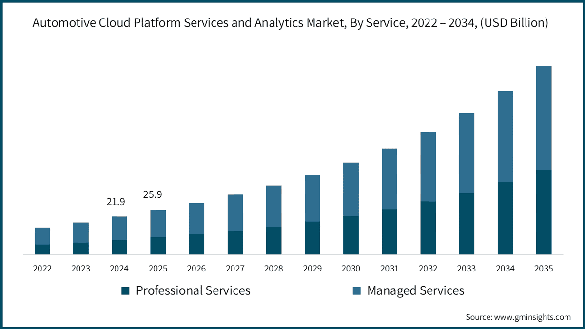 Automotive Cloud Platform Services and Analytics Market, By Service, 2022 – 2034, (USD Billion)