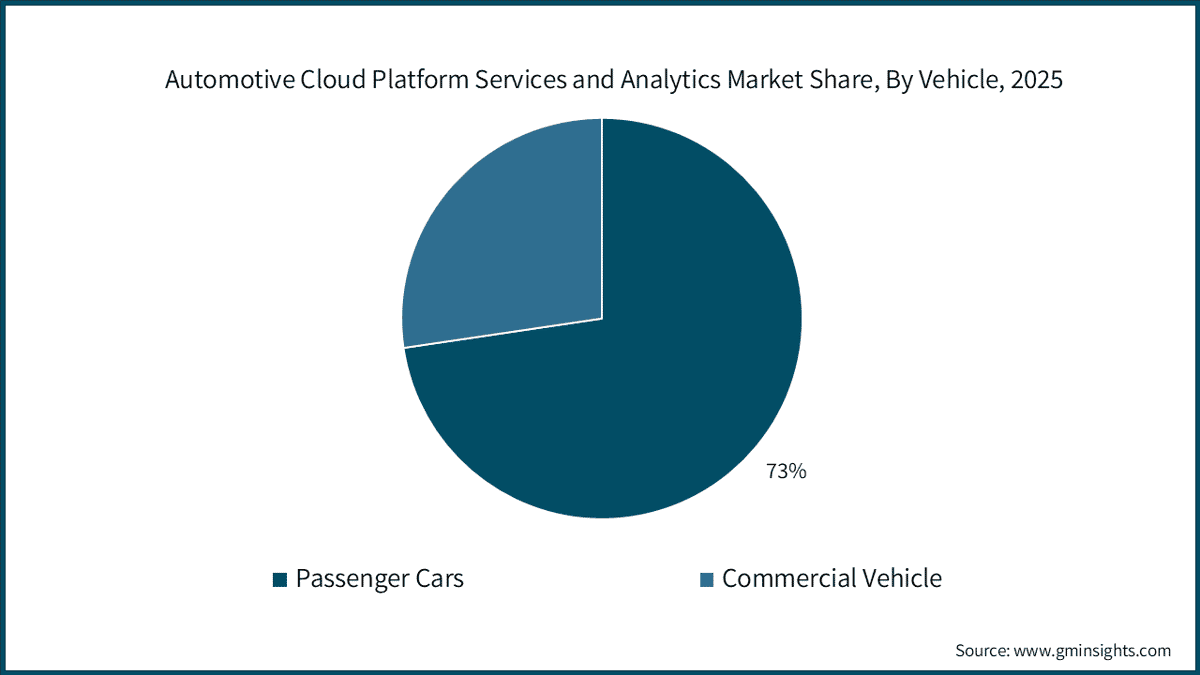 Automotive Cloud Platform Services and Analytics Market Share, By Vehicle, 2025