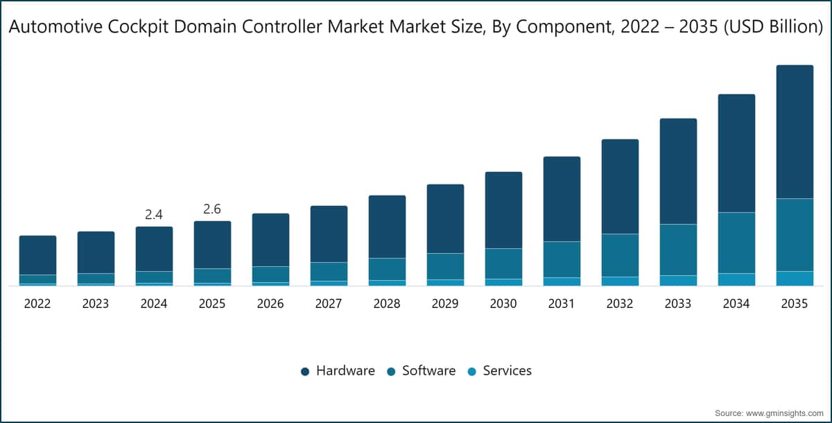 Automotive Cockpit Domain Controller Market Market Size, By Component, 2022 – 2035 (USD Billion)