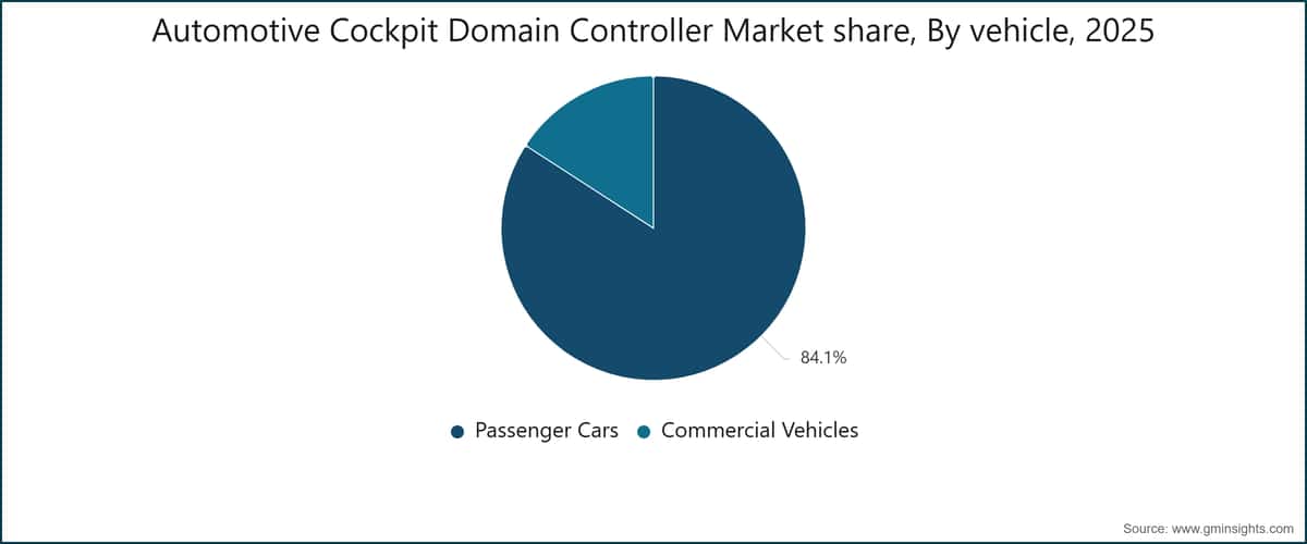 Automotive Cockpit Domain Controller Market share, By vehicle, 2025