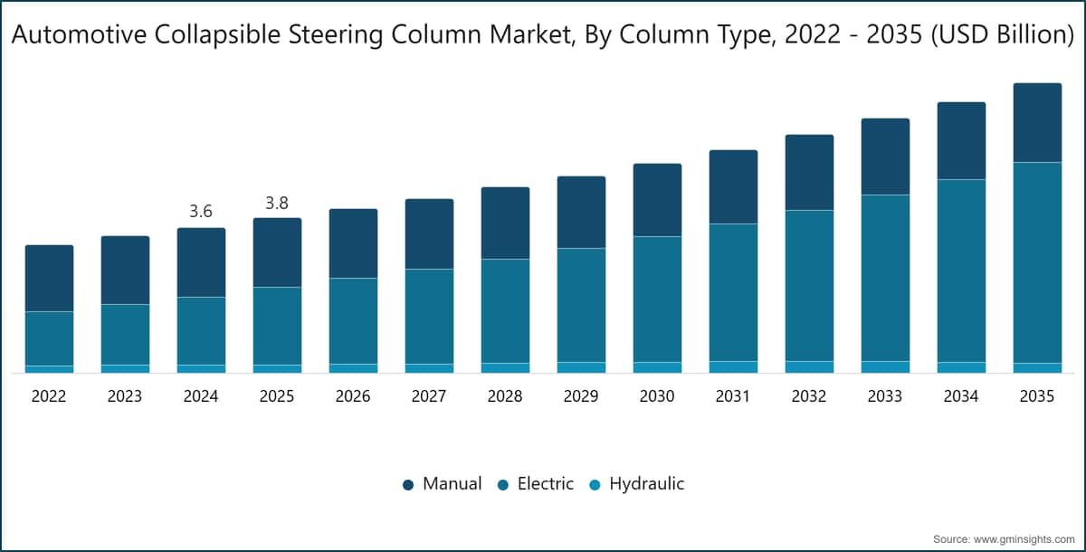 Automotive Collapsible Steering Column Market, By Column Type, 2022 - 2035 (USD Billion)