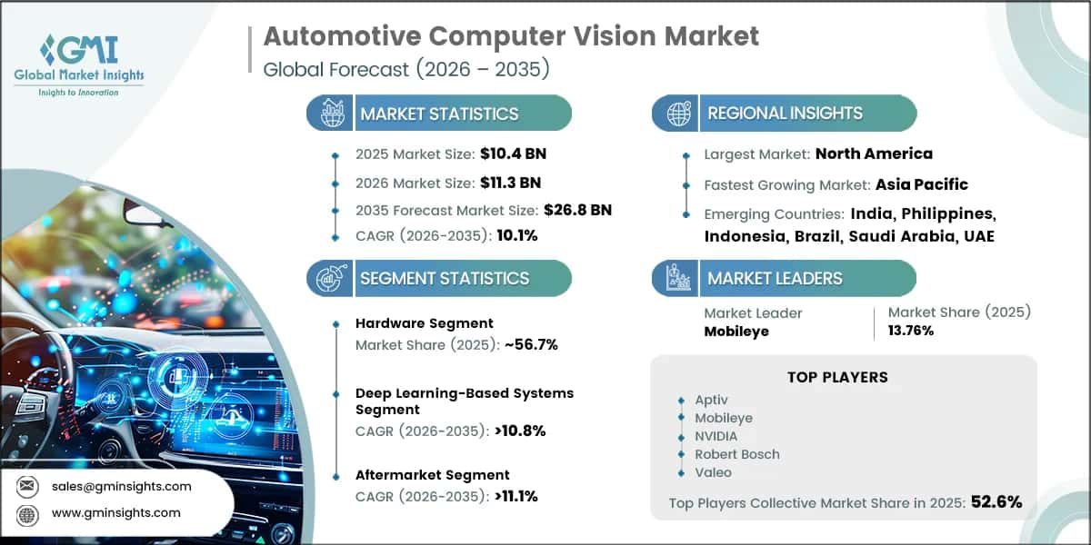 Automotive Computer Vision Market Research Report