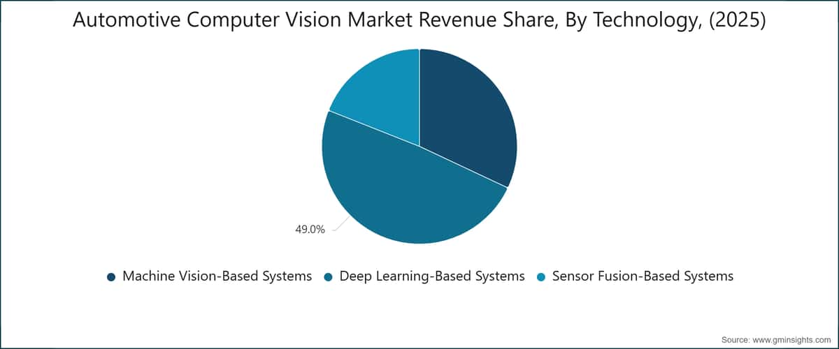Automotive Computer Vision Market Revenue Share, By Technology, (2025)