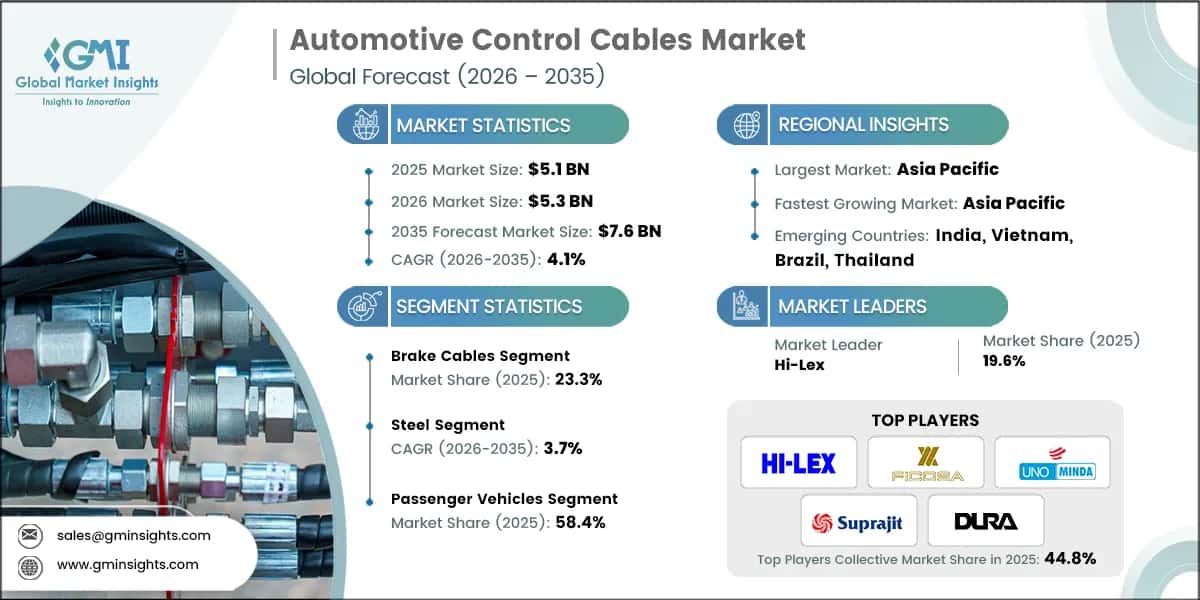Automotive Control Cables Market Research Report