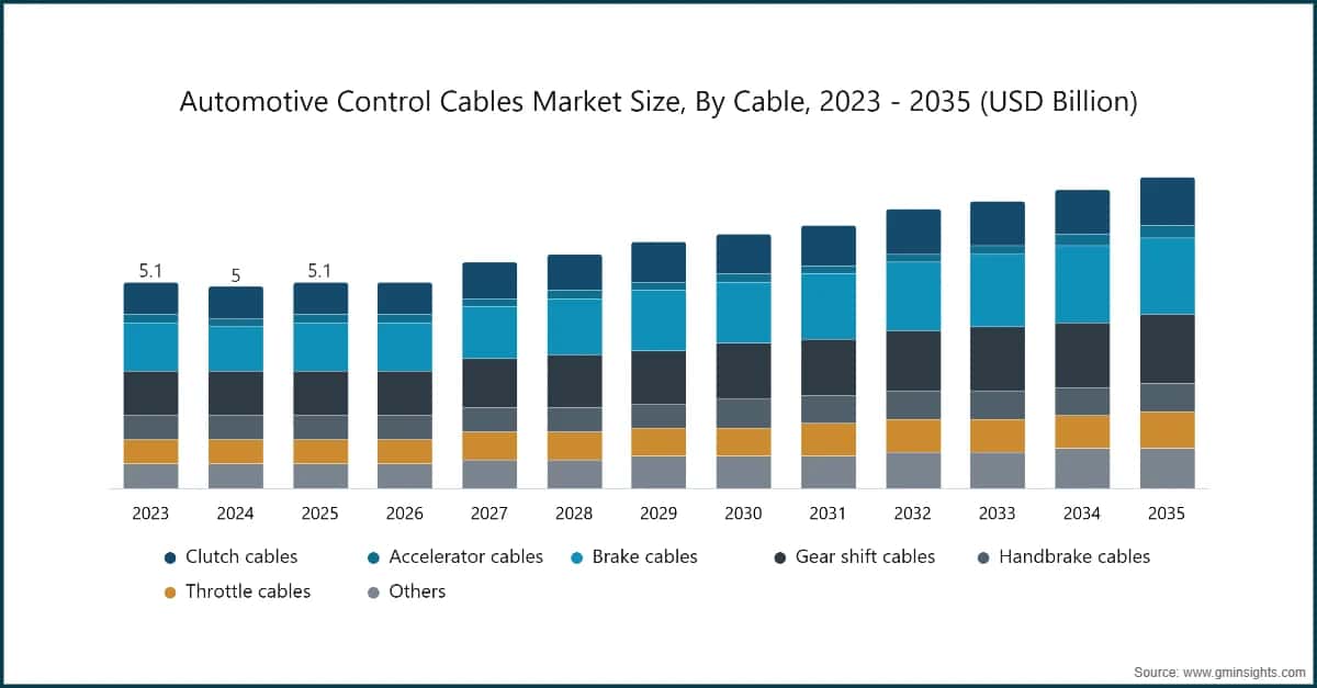 自動車用コントロールケーブル市場規模、ケーブル別、2023〜2035年（10億米ドル）