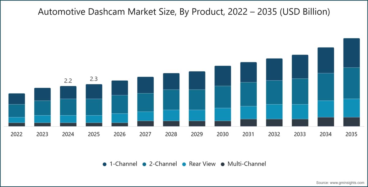 Dimensione del mercato delle dashcam automobilistiche per prodotto, 2022 – 2035 (miliardi di dollari USA)