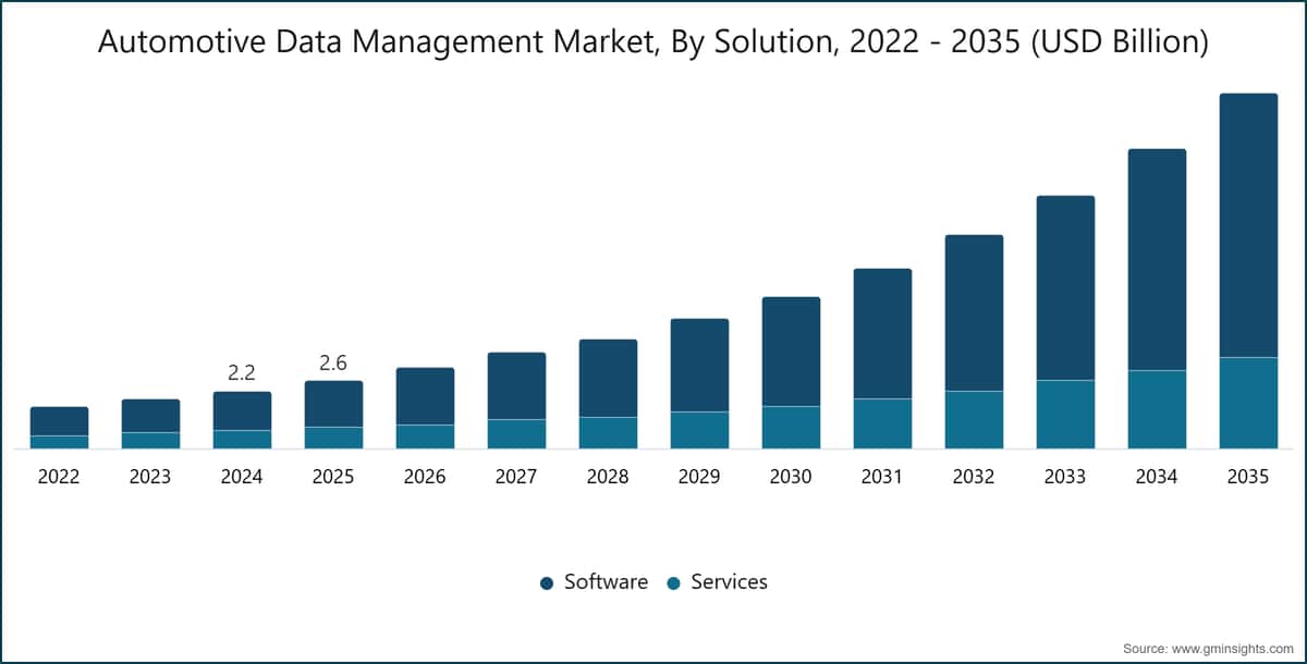 Automotive Data Management Market, By Solution, 2022 - 2035 (USD Billion)