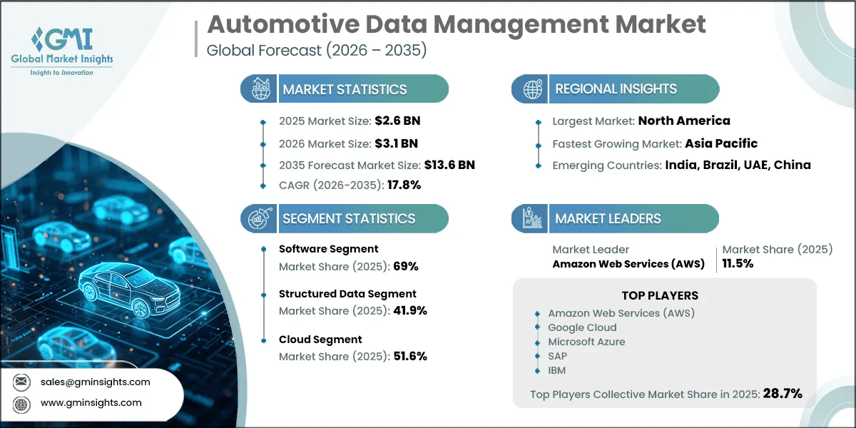 Automotive Data Management Market Research Report
