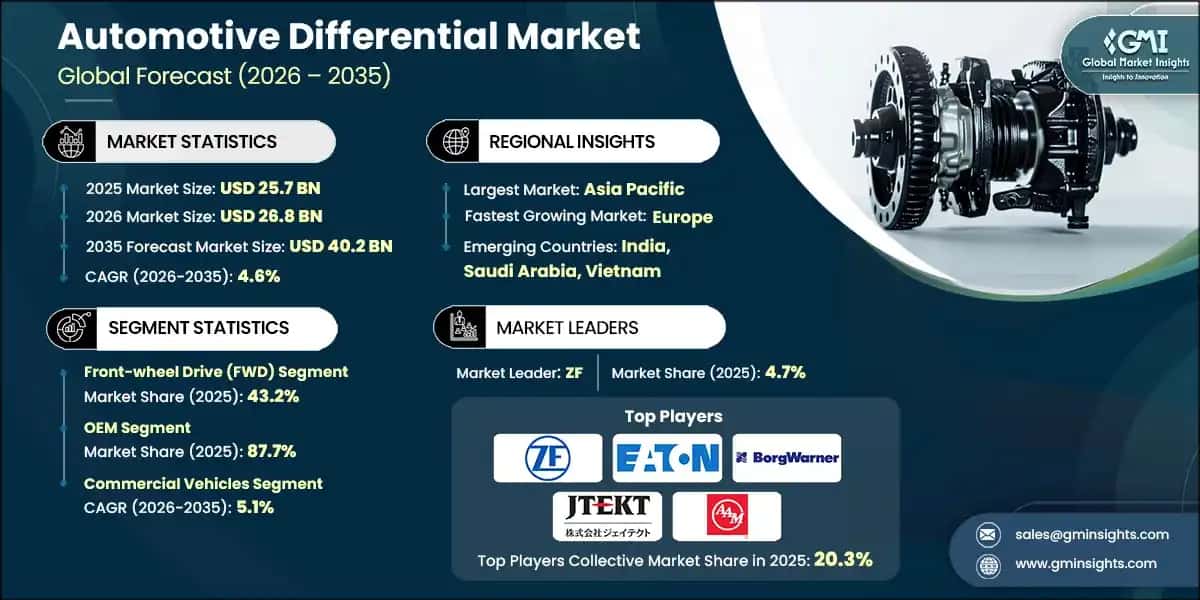 Automotive-Differenzialmarkt