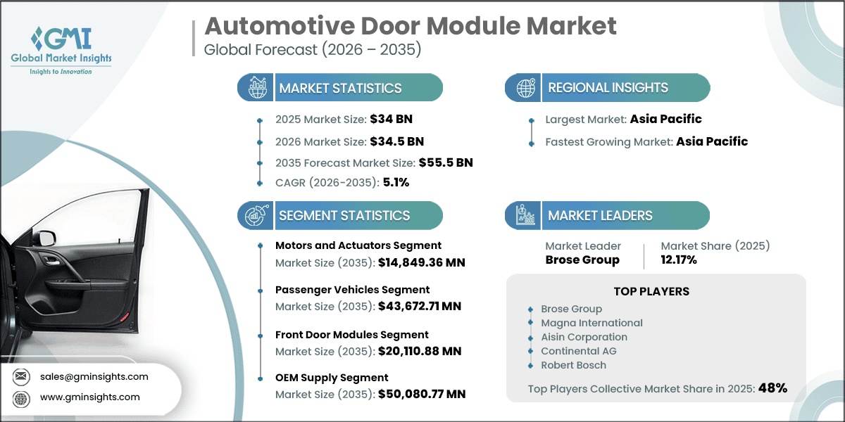 Informe de investigación del mercado de módulos de puertas para automóviles