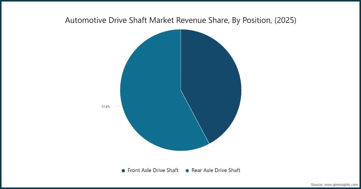 Automotive Drive Shaft Market Revenue Share, By Position, (2025)