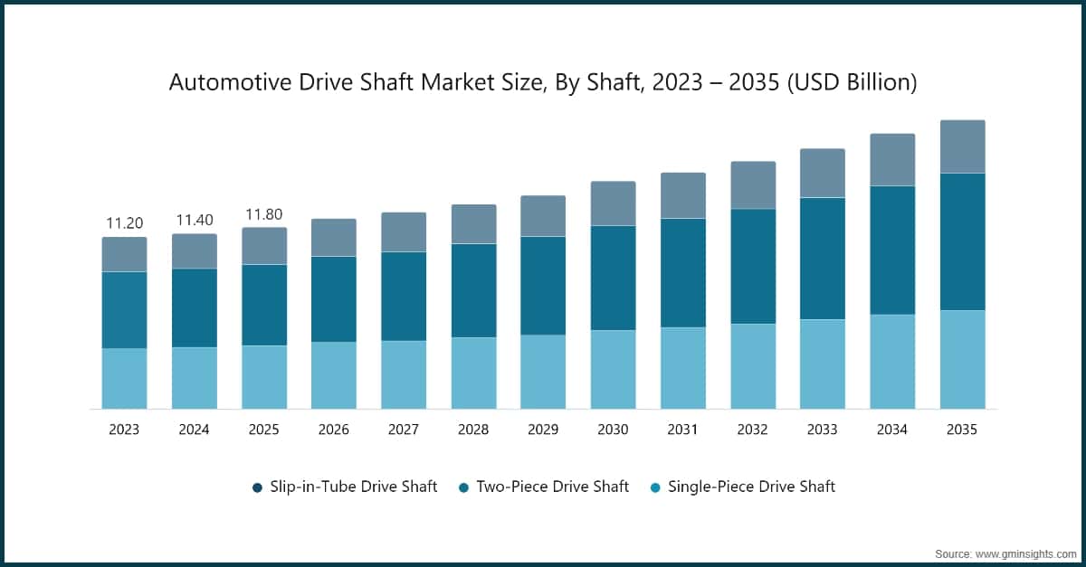 Automotive Drive Shaft Market Size, By Shaft, 2023 – 2035 (USD Billion)