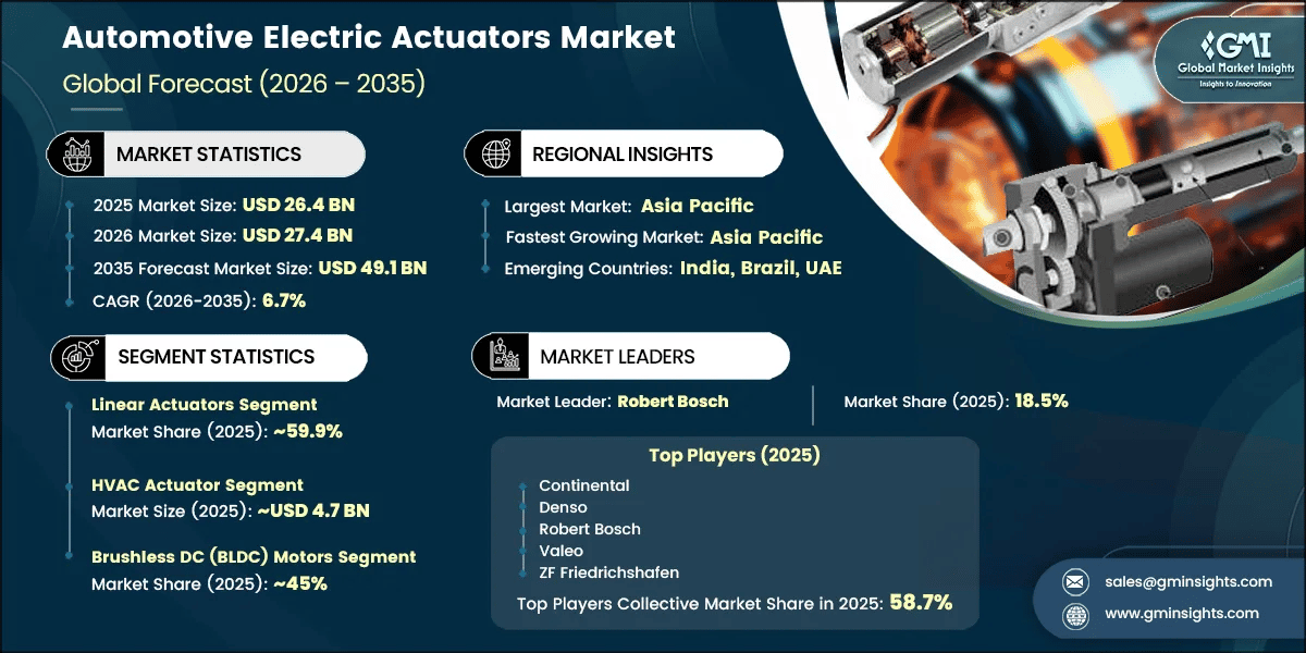 Automotive Electric Actuators Market Research Report