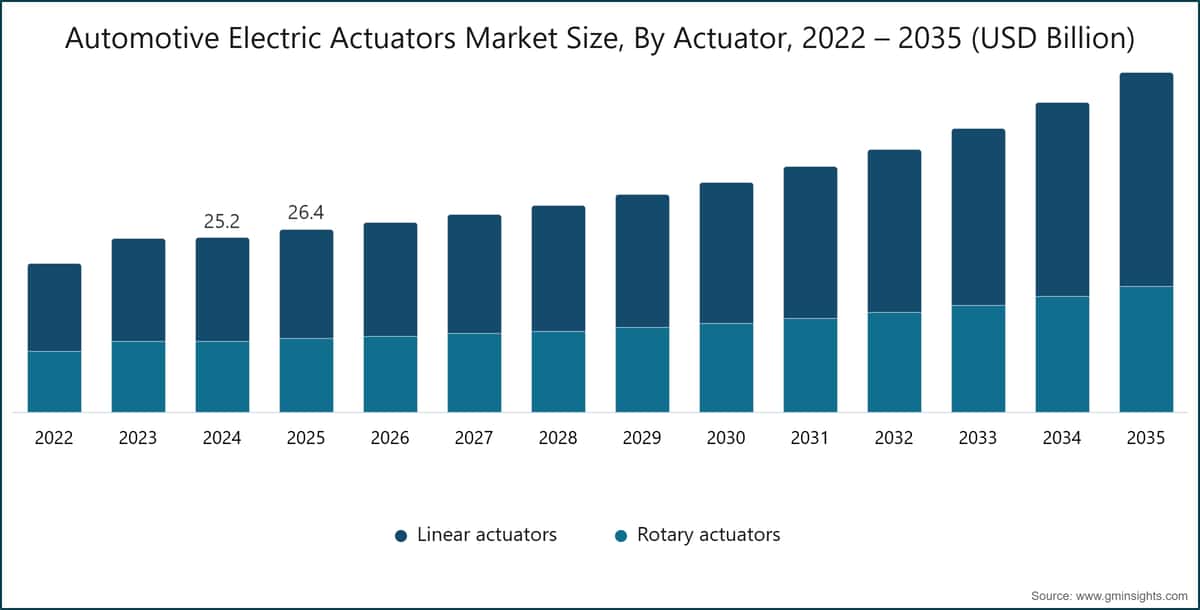 Marktgröße für Automobilische Elektrische Stellglieder, nach Stellglied, 2022 – 2035 (Milliarden USD)