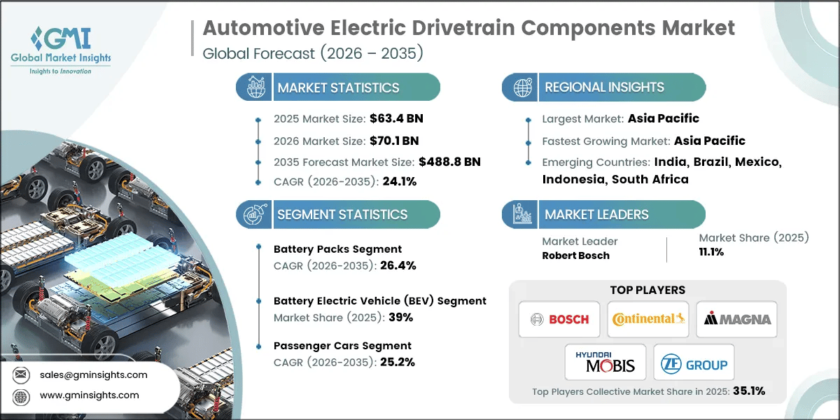 Automotive Electric Drivetrain Components Market Research Report