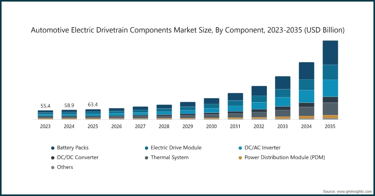 Automotive Electric Drivetrain Components Market Size, By Component, 2023-2035 (USD Billion)