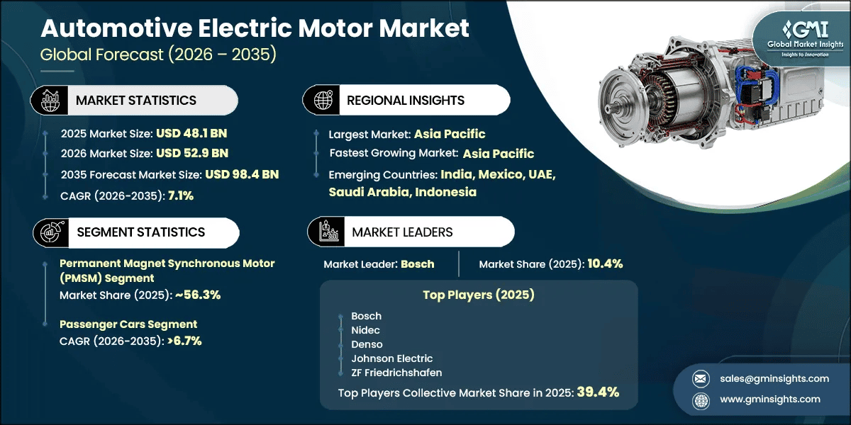 Automotive Electric Motor Market Research Report