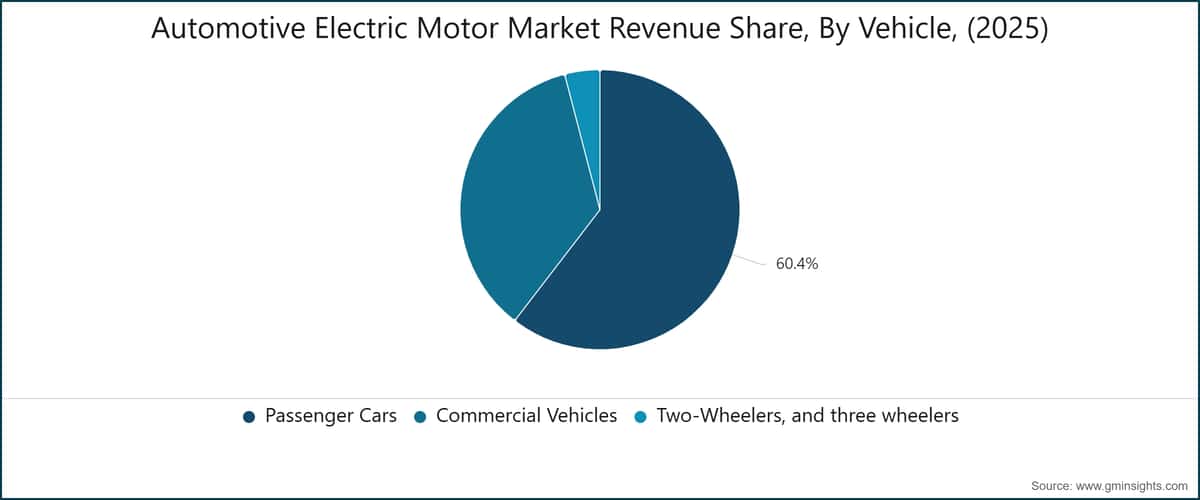 Automotive Electric Motor Market Revenue Share, By Vehicle, (2025)
