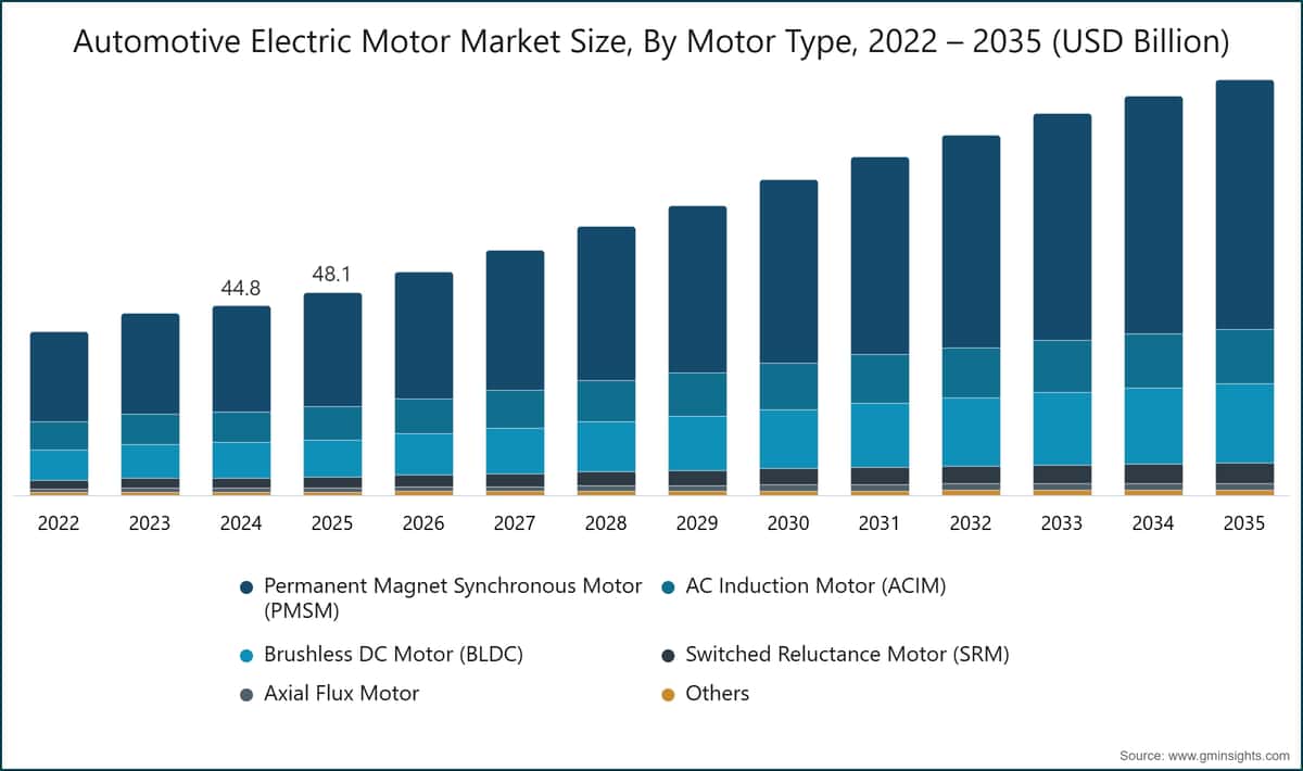 Automotive Electric Motor Market Size, By Motor Type, 2022 – 2035 (USD Billion)