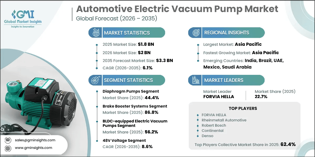 Automotive Electric Vacuum Pump Market Research Report