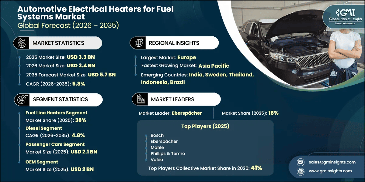 Automotive Electrical Heaters for Fuel Systems Market Research Report