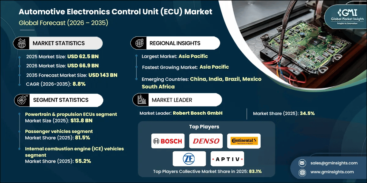 Automotive Electronics Control Unit (ECU) Market Research Report.webp