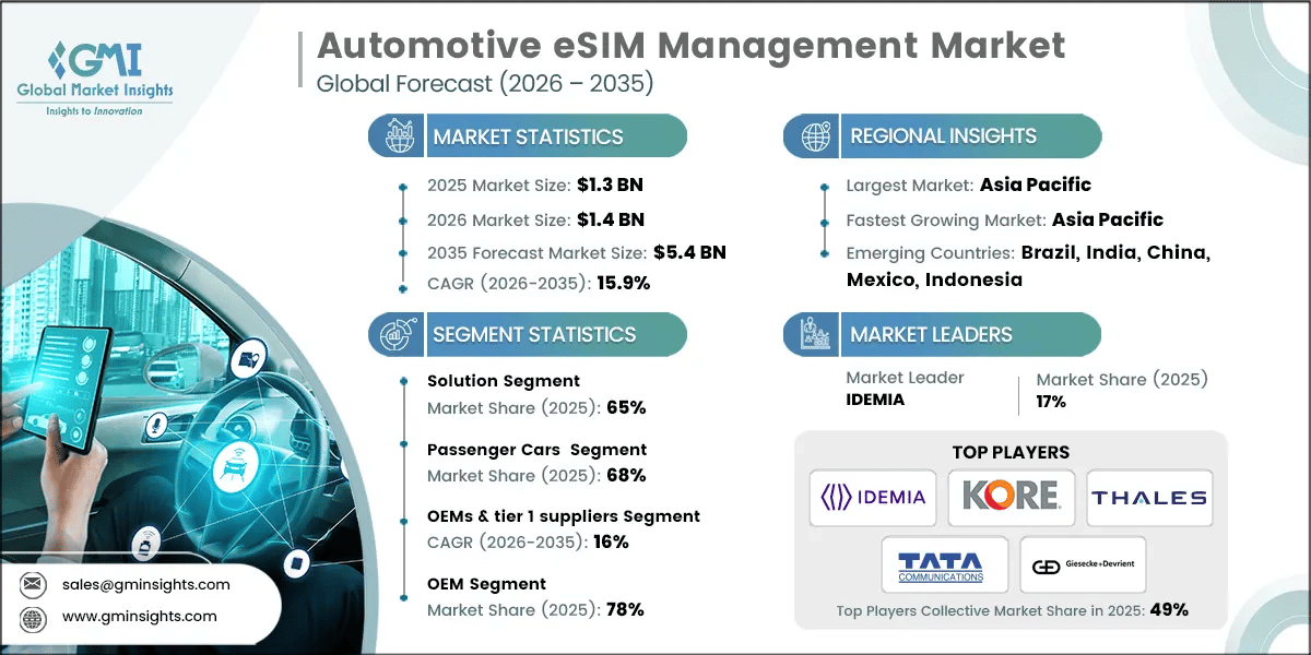 Automotive eSIM Management Market Research Report