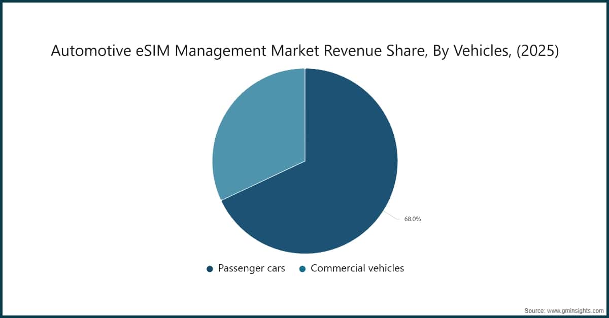 Automotive eSIM Management Market Revenue Share, By Vehicles, (2025)