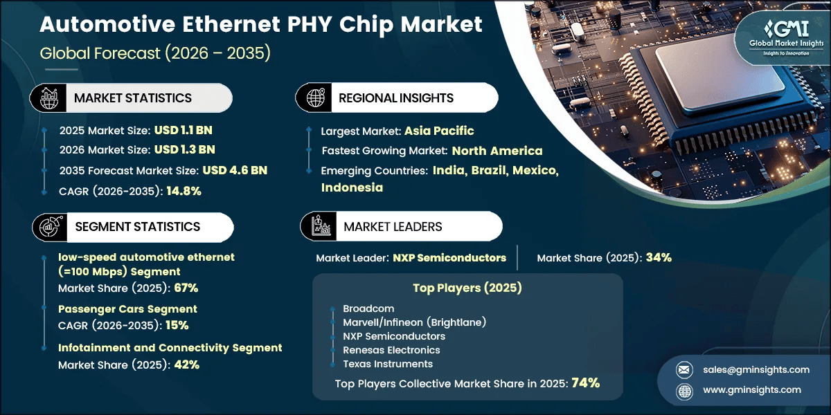 Automotive Ethernet PHY Chip Market Research Report