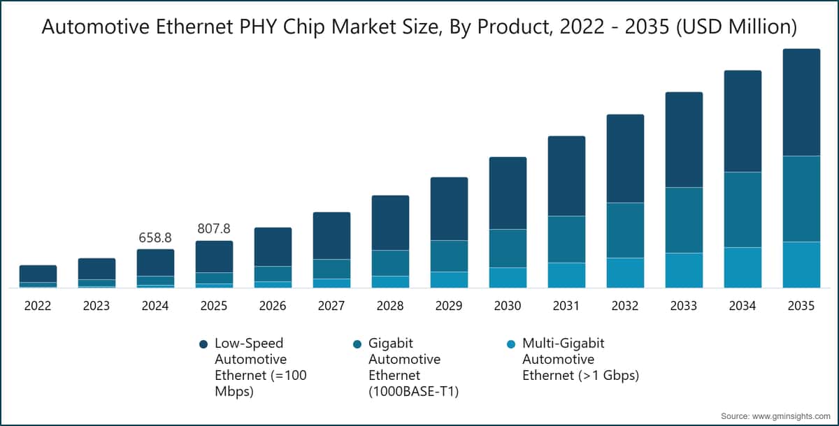 Automotive Ethernet PHY Chip Market Size, By Product, 2022 - 2035 (USD Million)