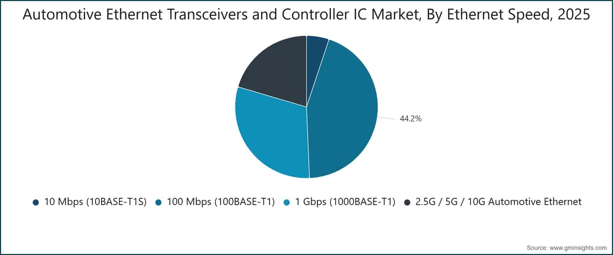 Automotive Ethernet Transceivers and Controller IC Market, By Ethernet Speed, 2025