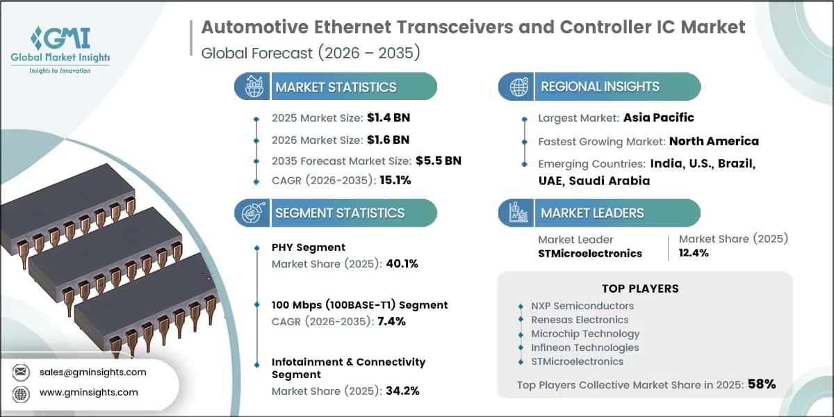 Automotive Ethernet Transceivers and Controller IC Market Research Report