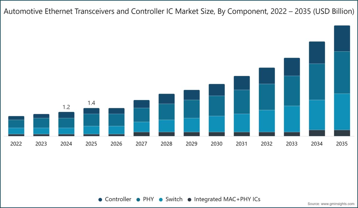 Automotive Ethernet Transceivers and Controller IC Market Size, By Component, 2022 – 2035 (USD Billion)