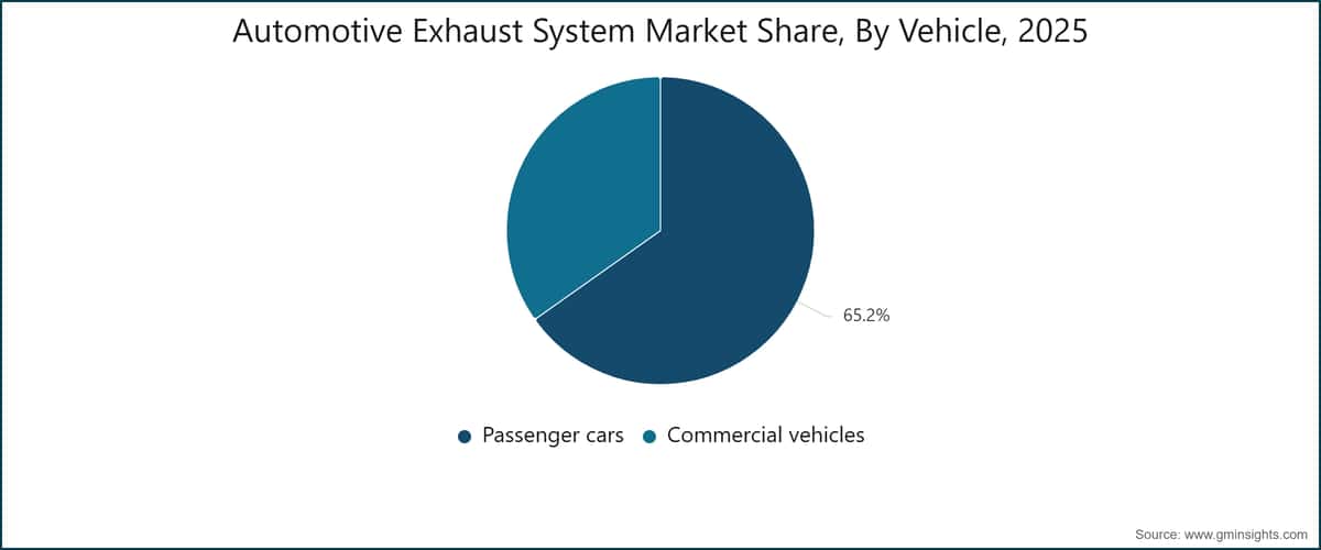 Part de marché des systèmes d'échappement automobile, par véhicule, 2025