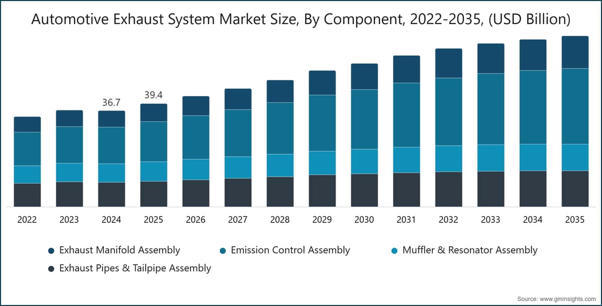 Taille du marché des systèmes d'échappement automobile, par composant, 2022-2035, (milliards USD)
